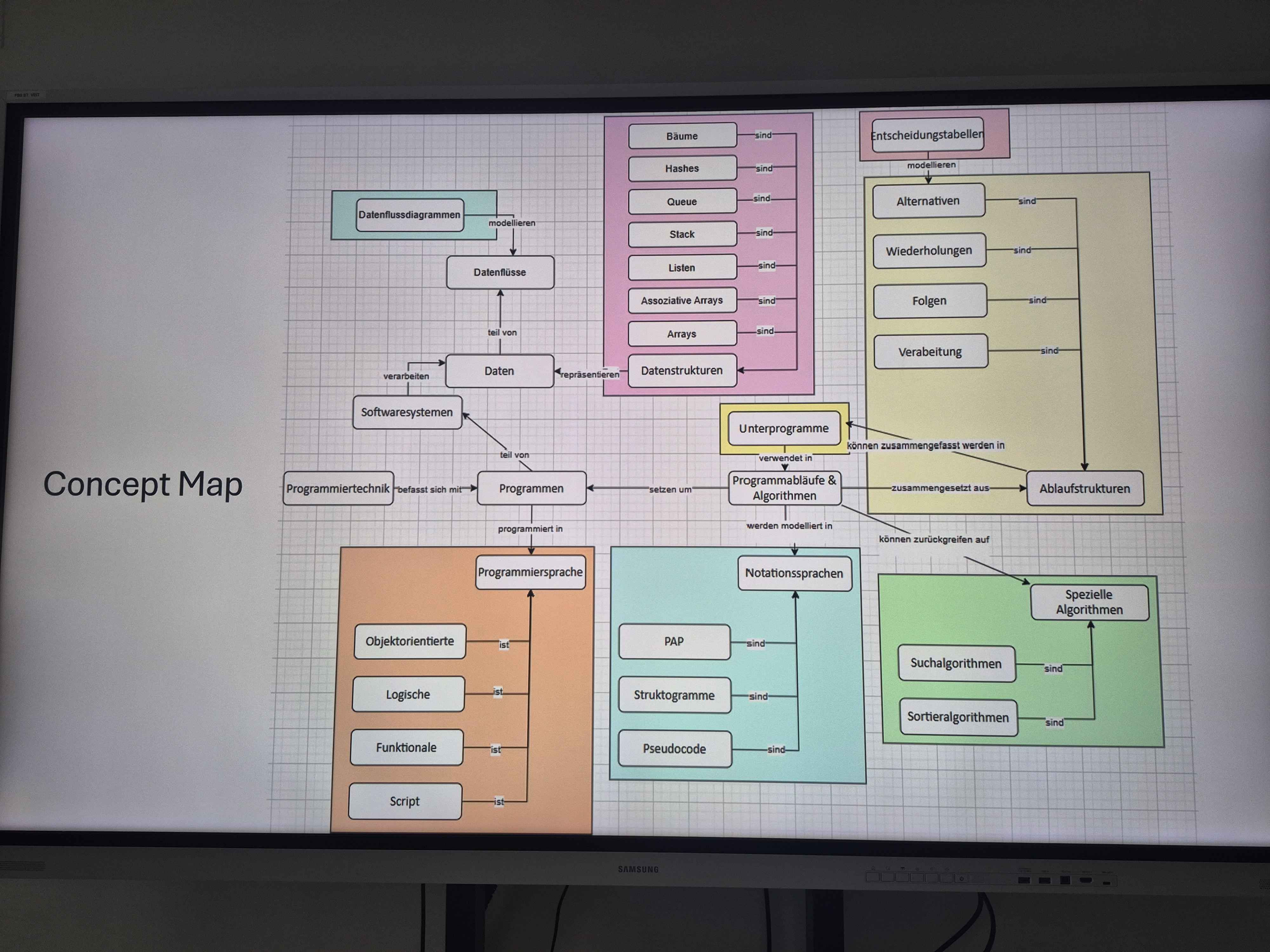 Concept Map Programmiertechnik